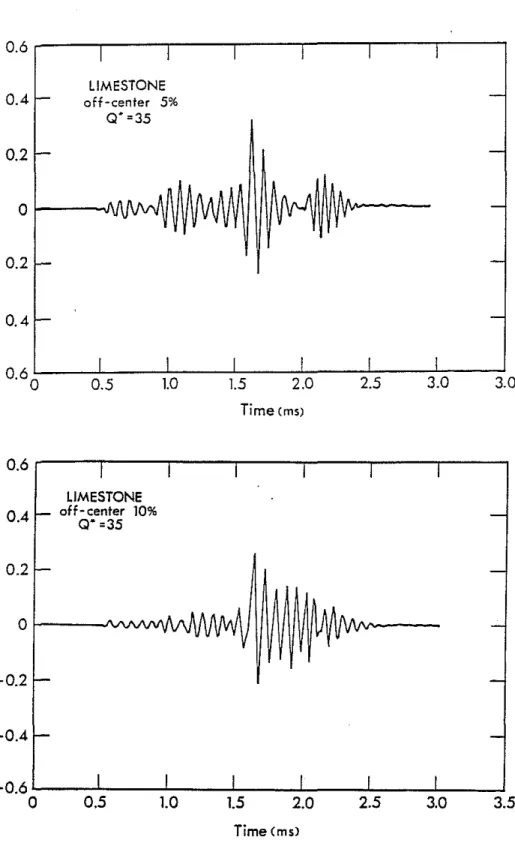 Figure 5. Synthetic waveforms for limestone formation using the Off-center Summing Method
