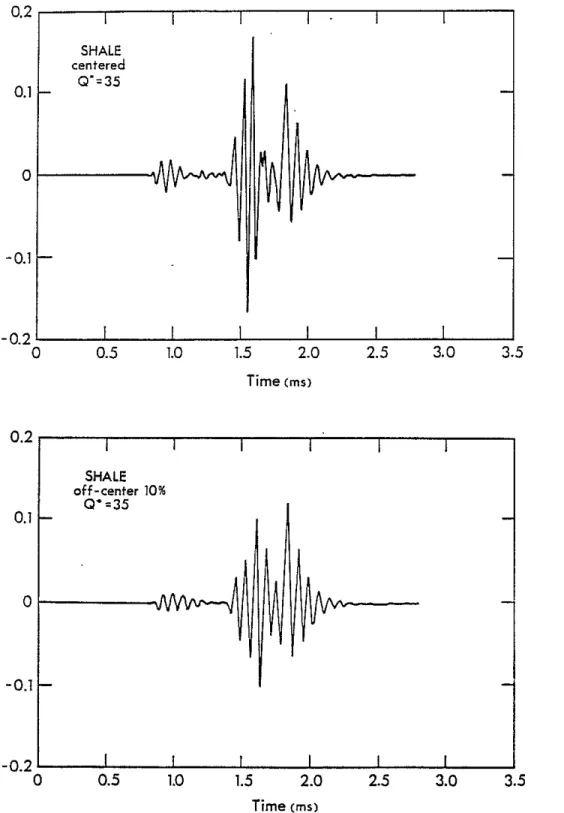 Figure 7. Synthetic waveforms for shale formation using the Off-center Surnrnlng Model