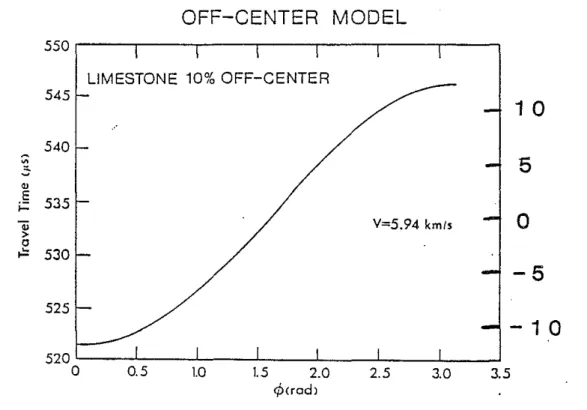 Figure 8. Off-center Summing Model travei time curve for limestone P headwaves as a function of take-off angle