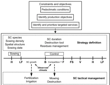 Figure 5: Temporality of expected services in vineyard (Mediter- (Mediter-ranean region, France)