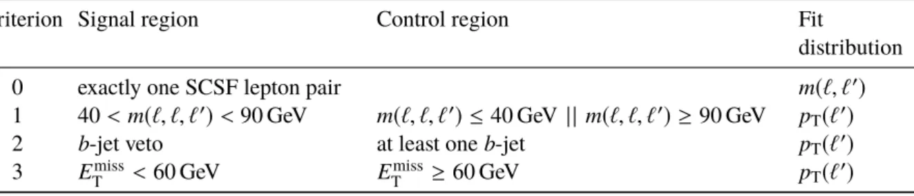 Table 3: Signal and control region selection criteria for the prompt HNL analysis and the corresponding distribution used in the binned maximum-likelihood fit in the SR (criterion 0) and the three CRs (criteria 1–3)