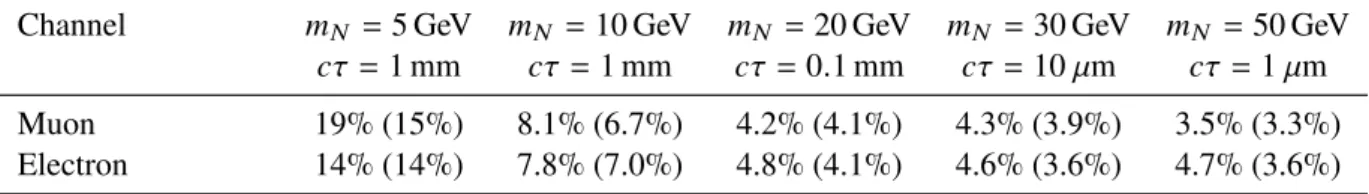 Table 5: Prompt-trilepton relative uncertainty of signal yields for muon and electron channels after applying the selection criteria