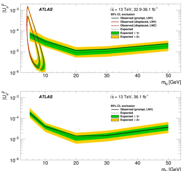 Figure 6: Observed 95% confidence-level exclusion in |U µ | 2 (top) and |U e | 2 (bottom) versus the HNL mass for the prompt signature (the region above the black line is excluded) and the displaced signature (the region enclosed by the red line is exclude