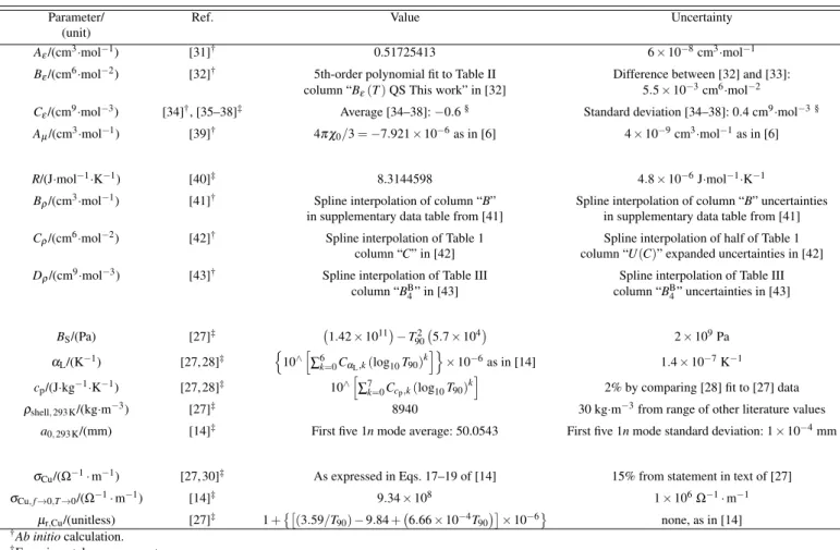 Table 2 Sources, values and uncertainties of the literature parameters used in the determination of T.