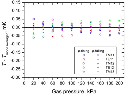 Fig. 5 Differences between the extrapolated zero heater 2 power thermodynamic temperature values T obtained from the five separate 1n microwave modes and the five-mode averages at each pressure on each isotherm T mode averaged at T 90 = 24.5561 K.