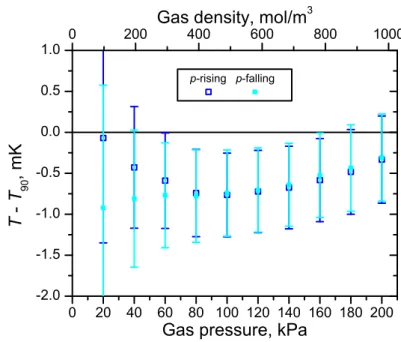 Fig. 7 (T − T 90 ) mode-averaged results from the p-rising/p-falling isotherm pair at the triple point of neon (T 90 = 24.5561 K)