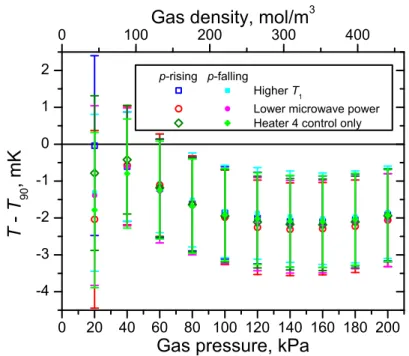 Fig. 8 (T − T 90 ) mode-averaged results from the three p-rising/p-falling isotherm pairs at the triple point of oxygen (T 90 = 54.3584 K)