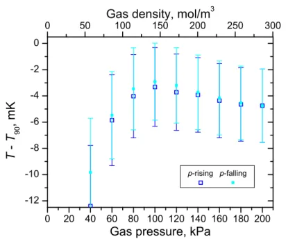 Fig. 9 (T − T 90 ) mode-averaged results from the p-rising/p-falling isotherm pair at the triple point of argon (T 90 = 83.8058 K)