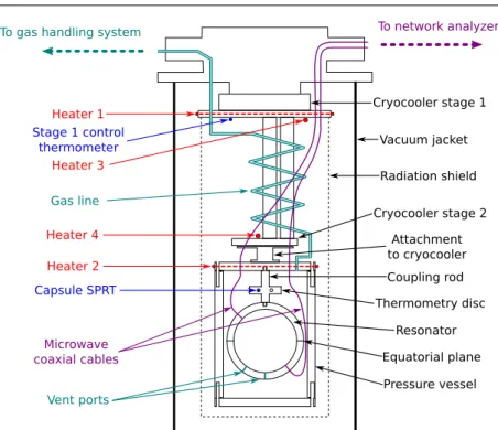 Fig. 2 Diagram of the NRC RIGT cryostat apparatus.
