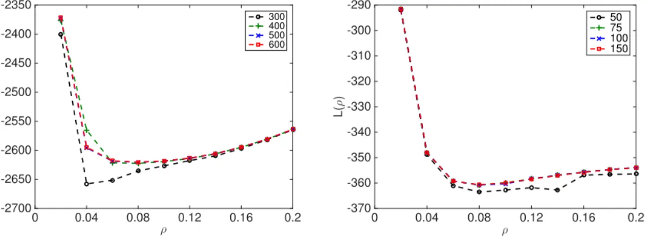Figure 2. The negative log marginal posterior function plotted against ρ, for a series of ranks r indicated in the legend