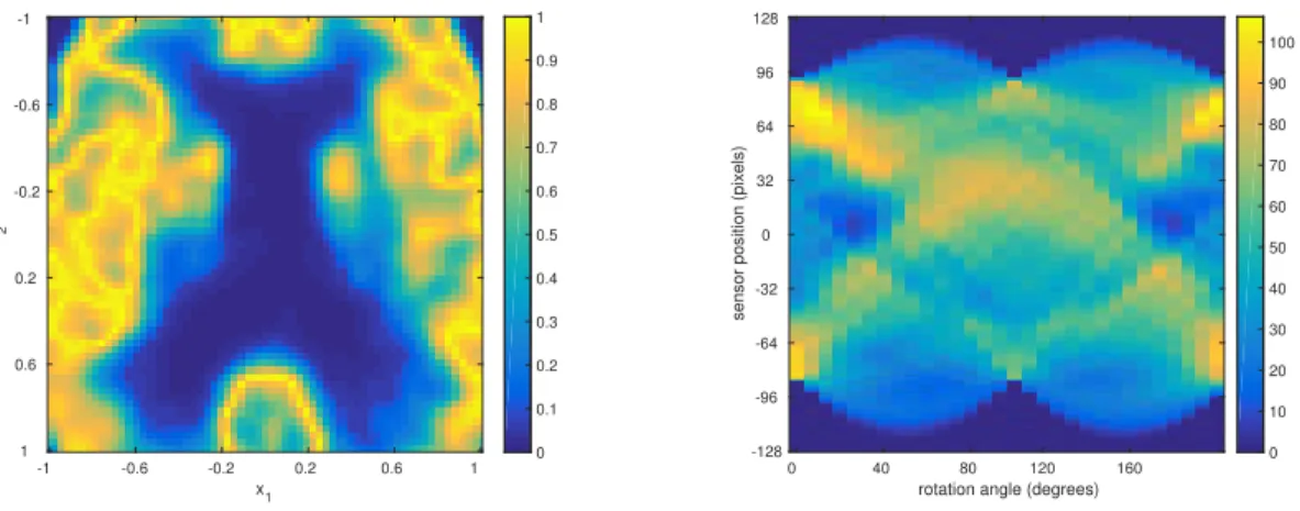 Figure 5. Left: the ground truth image. Right: the projection data simulated from the ground truth.