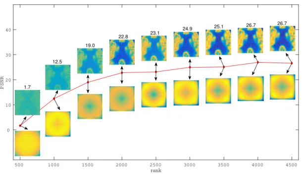 Figure 7. The PSNR of the posterior mean versus the rank r (red line). Above and below the line, we also show the posterior mean and variance obtained with the hyperparameters computed with each rank.