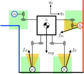 Fig. 1. Two-dimensional humanoid. Hands can interact with the surfaces that have the same color, green box-shaped sets represent the kinematic limits for the limbs, and friction cones for the contact forces are depicted in orange