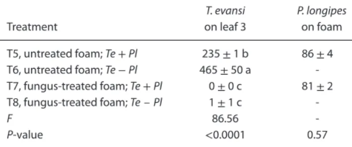 Table 1. Mean number of T. evansi and P. longipes on the foam and on leaf 3 (L3), 15 days post-treatment