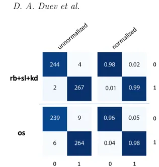 Figure 7. Un-normalized (left column) and normalized (right column) confusion matrices for the ensemble (top row) versus the one-shot (bottom row) classification approach evaluated of a test set of 248 bogus and 270 real streak images from both natural and