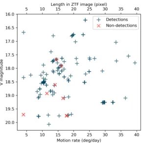 Figure 9. Completeness of DeepStreaks identifications using known NEOs observed by ZTF in October 2018 – January 2019.