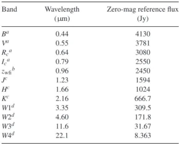 Table 6. B, V, R c , I c , z c , J, H and K bands, as well as WISE 1–4, shown with their corresponding central wavelengths and zero-magnitude reference fluxes.