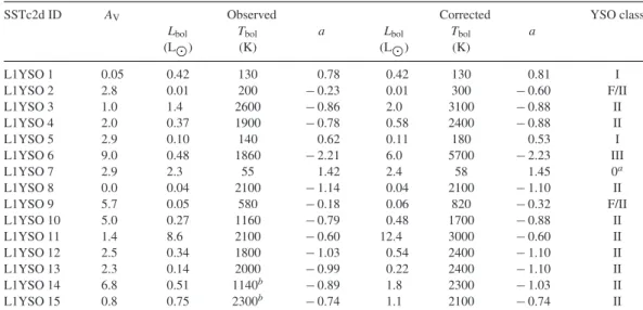 Table 7. Calculated values of both observed and extinction corrected bolometric temperatures and luminosities for YSOs in Lupus I, along with spectral index a values