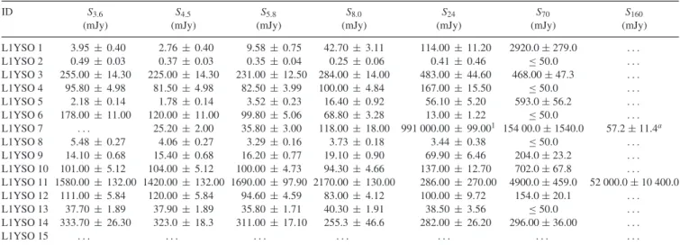 Table 3. Spitzer photometry for YSOs in Lupus I, identified with IRAC and MIPS, from Mer´ın et al