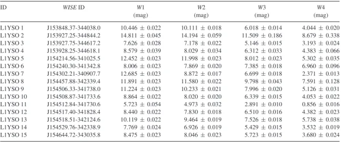 Table 5. WISE magnitudes for each YSO, in the four WISE bands (3.4, 4.6, 12 and 22 µm), taken from the WISE All-Sky Data Release (Cutri et al