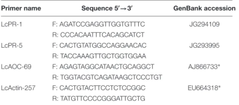 TABLE 1 | Names, sequences, and gene bank accession number of source sequences of gene-specific primer pairs used for quantitative real-time PCR.