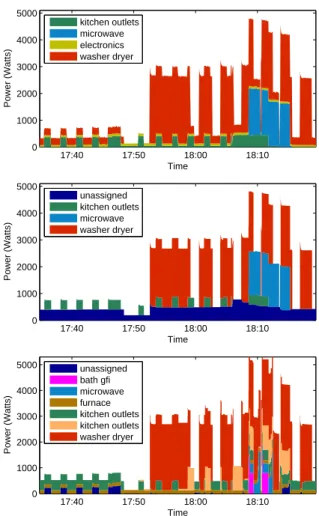 Figure 7: True (top), AFAMAP predicted (middle), and SMF predicted (bottom) breakdown by device for a short portion of power data.