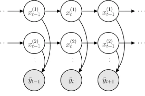 Figure 1: The FHMM model.