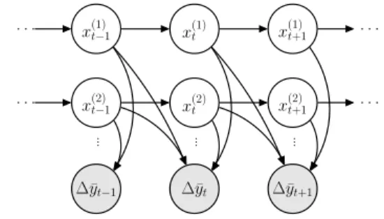 Figure 2: The difference factorial HMM model.