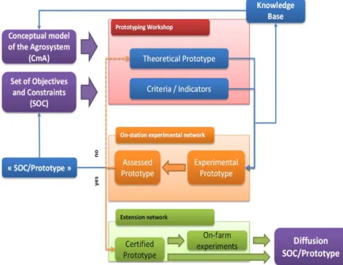 Figure 2. The framework for prototyping agroecological management strategies (Metral et al., 2012,  2015; Wery et al., 2013)