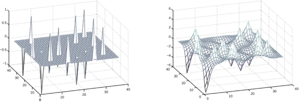 Figure 1.5. Aliasing of the covariance matrix in a 2D GMRF model. For large-scale GMRF models this allows tractable computation of approximate variances.