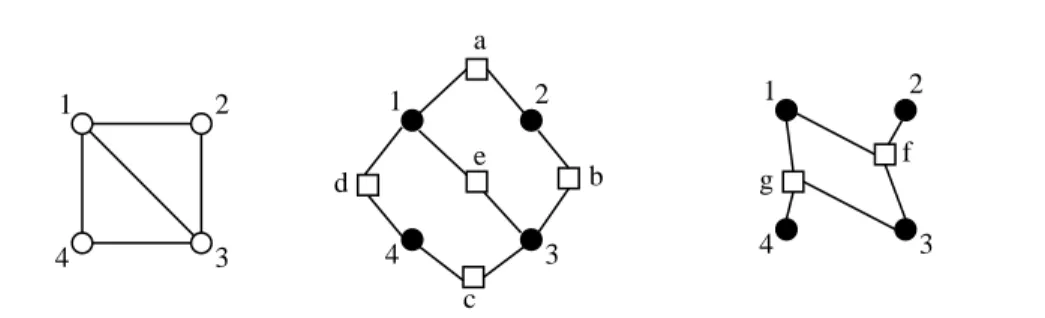 Figure 2.1. An undirected graph representation and two possible factor graphs corresponding to it.