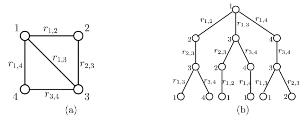 Figure 2.7. (a) Graph of a Gauss-Markov model with nodes { 1, 2, 3, 4 } and with edge weights (partial correlations) as shown