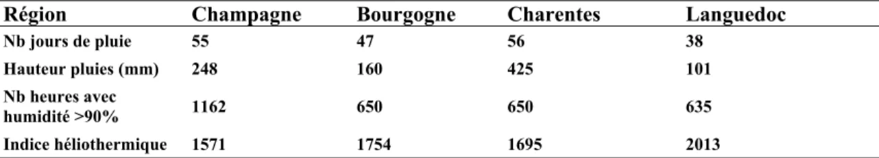 Table  2:  climatic  characteristics,  potential  maximum  number  of  fungicide  treatments  and  plantation  densities for the different wine producing regions(Ducasse-Cournac, 2014)