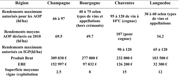 Tableau 3: Rendements maximum autorisés, rendements déclarés et performances économiques  moyennes des exploitations viticoles par région (Ducasse-Cournac, 2014)