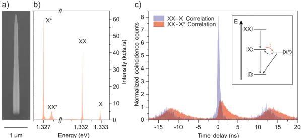 Figure 1b shows an s-shell emission spectrum of the investigated nanowire quantum dot