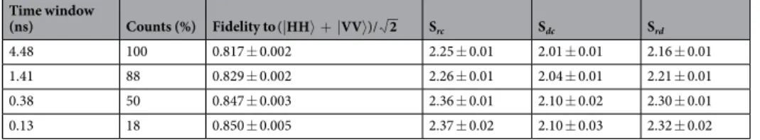 Table 2.  Calculated idelity to  ( HH + VV )/ 2 for four diferent time windows. he percentage of the  correlation events taken into account for a certain time window is given in the second column