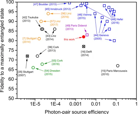 Figure 6.  Comparison of the entanglement idelity and photon-pair source eiciency of diferent parametric  down-conversion (squares) and quantum dot-based (circles) pulsed entangled photon-pairs sources