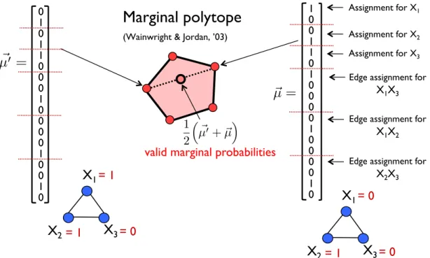 Figure 2-1: Illustration of the marginal polytope for a Markov random field with three nodes that have states in { 0, 1 } 