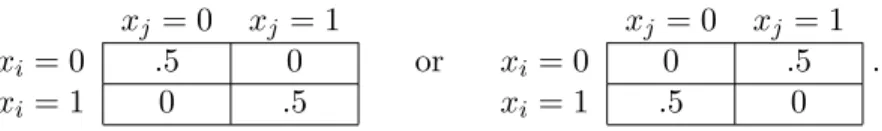 Figure 2-4: Examples of Markov random fields where the pairwise LP relaxation is known to have integer solutions
