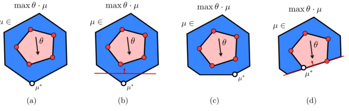 Figure 2-6: Illustration of the cutting-plane algorithm. (a) Solve the LP relaxation. (b) Find a violated constraint, add it to the relaxation, and repeat