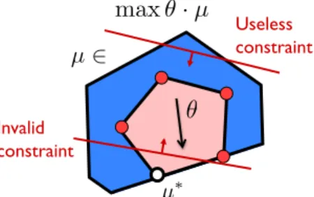 Figure 2-7: We want to choose constraints that are both valid and useful. A valid constraint is one that does not cut off any of the integer points