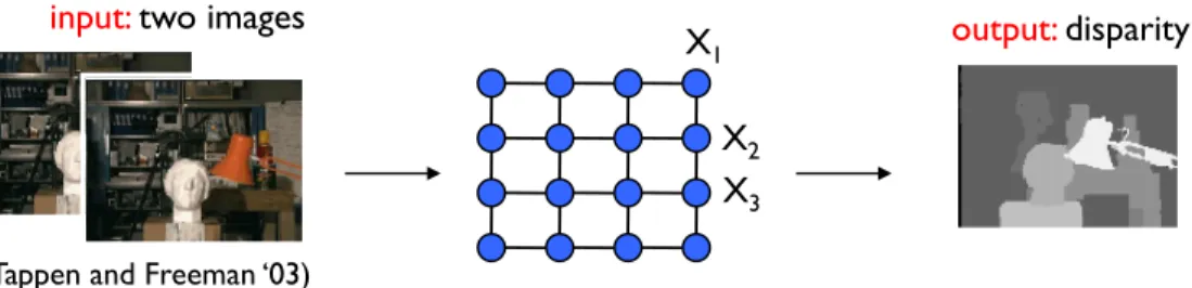 Figure 1-1: Example of how graphical models can be used for computer stereo vision. On the left we show the input, which are two images