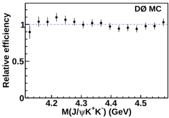 FIG. 8: Relative efficiency as a fucntion of of M (J/ψφ) due to kinematic acceptance, reconstruction efficiency, and resolution.