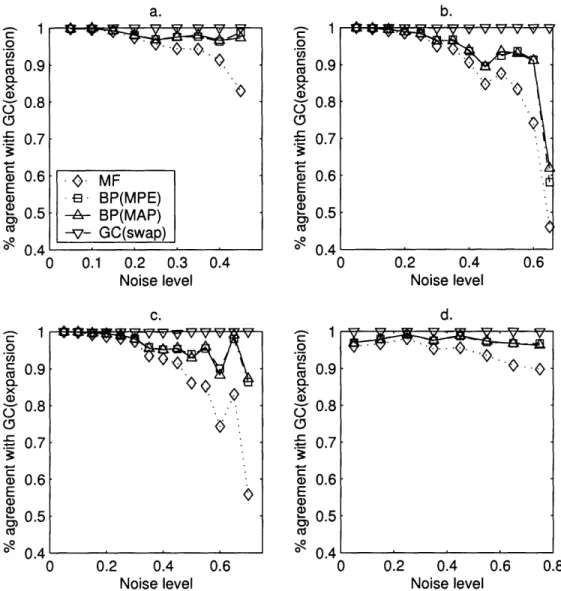 Figure  5-1:  Plots  comparing  the  accuracy  of  MF,  both  varieties  of  BP,  and  the  a- a-O-swap  to  the  a-expansion  method