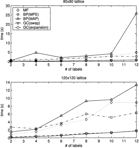 Figure  5-3:  Comparison  of  timing  of  our  methods  on  different  lattice  sizes  with  dif- dif-ferent  numbers  of  labels.