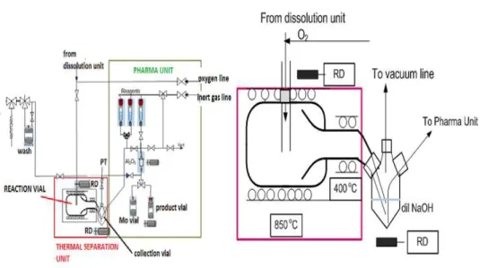 Fig. 12. Flow diagram for automated separation of Tc from irradiated Mo targets (left)
