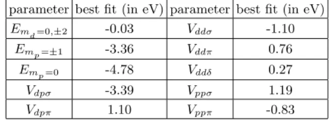 TABLE I: Slater-Koster parameters fitted to DFT bandstruc- bandstruc-ture.