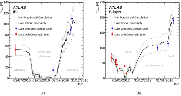 Figure 4: Calculated depletion voltage of (a) IBL and (b) B -layer according to the Hamburg model as a function of time from the date of their installation until the end of 2016