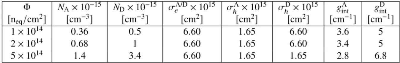 Table 3: Values used in TCAD simulations for deep acceptor (donor) defect concentrations N A ( N D ) and for their electron (hole) capture cross sections ( σ e,h A,D ) for three different fluences