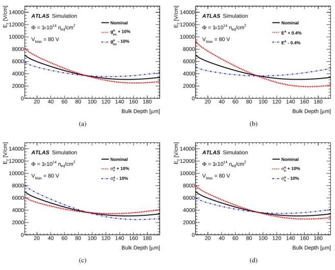 Figure 7: The z dependence of the electric field in an ATLAS IBL planar sensor, averaged over x and y , for a simulated fluence of Φ = 1 × 10 14 n eq / cm 2 , after varying parameters of the acceptor trap in the Chiochia model
